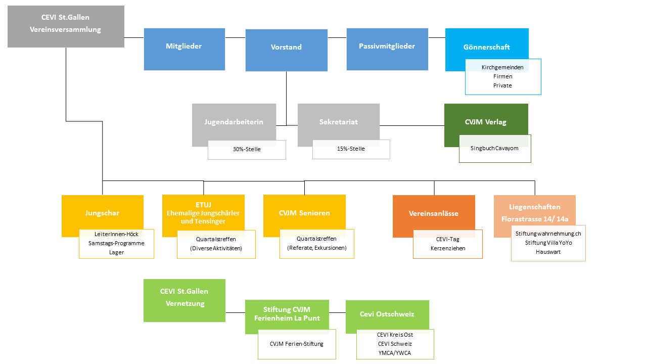 Organisation Schema CEVI St Gallen JB 2020 1